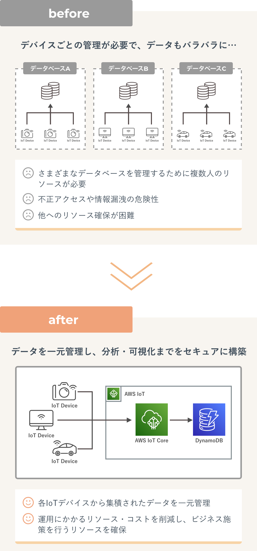 デバイスごとに管理が必要で、データもバラバラの状態から、AWS IoTを導入することでデータを一元管理し、分析・可視化までをセキュアに構築できます