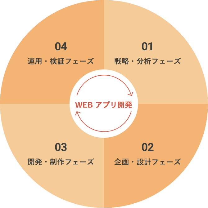 Webアプリケーション開発によるビジネス成長